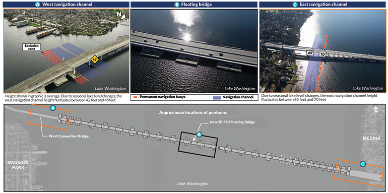Graphics showing the navigation channels immediately east and west of the 520 floating bridge. The clearance on the west side is shown as 47 feet. To the east, it's 65-70 feet.